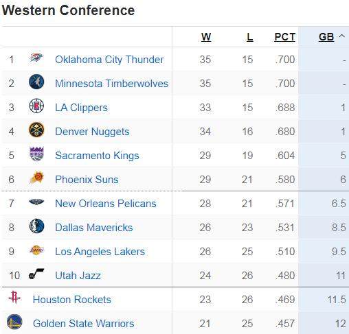 1707102676360029686.png Kaiyun网页版-老里带队3场获资格 雷霆领跑西部主帅无缘全明星