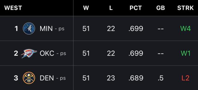 开云登录入口-【观察】三选一！今年的西部头名争夺战很佛系