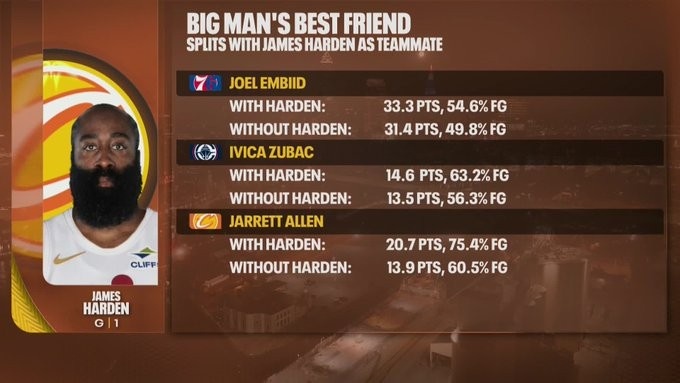 开云登录入口-我就是体系！恩比德&amp;祖巴茨&amp;阿伦搭档哈登 得分命中率均显著提升