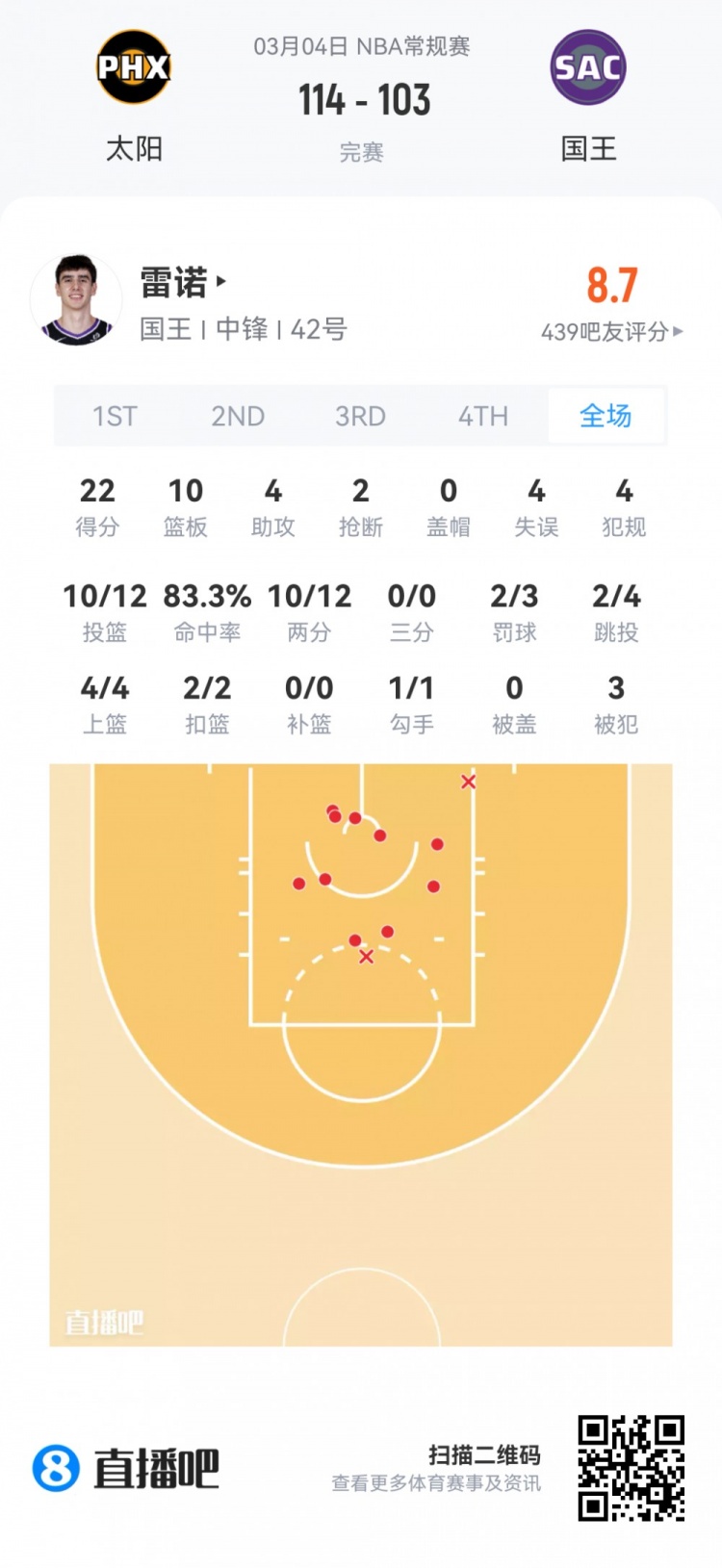【菜鸟】哈珀22分&amp;11中8 雷诺22分10板2断 克尼佩尔13分&amp;三分7中1
