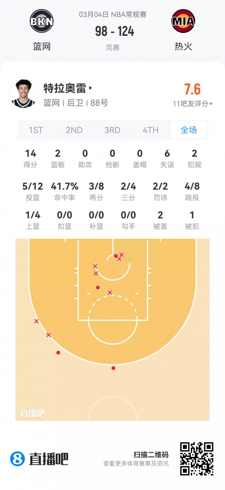 【菜鸟】哈珀22分&amp;11中8 雷诺22分10板2断 克尼佩尔13分&amp;三分7中1