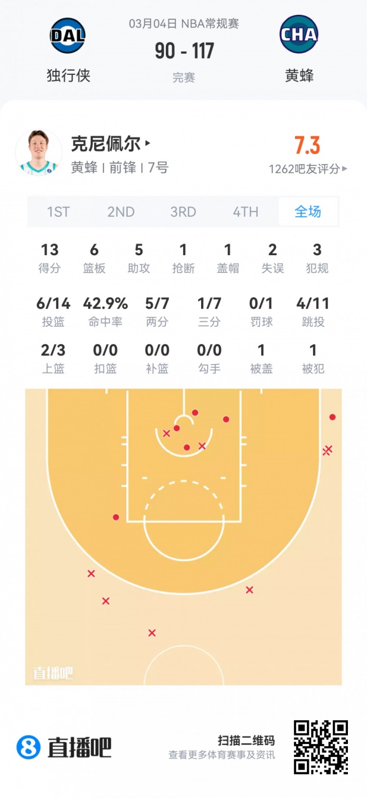 【菜鸟】哈珀22分&amp;11中8 雷诺22分10板2断 克尼佩尔13分&amp;三分7中1