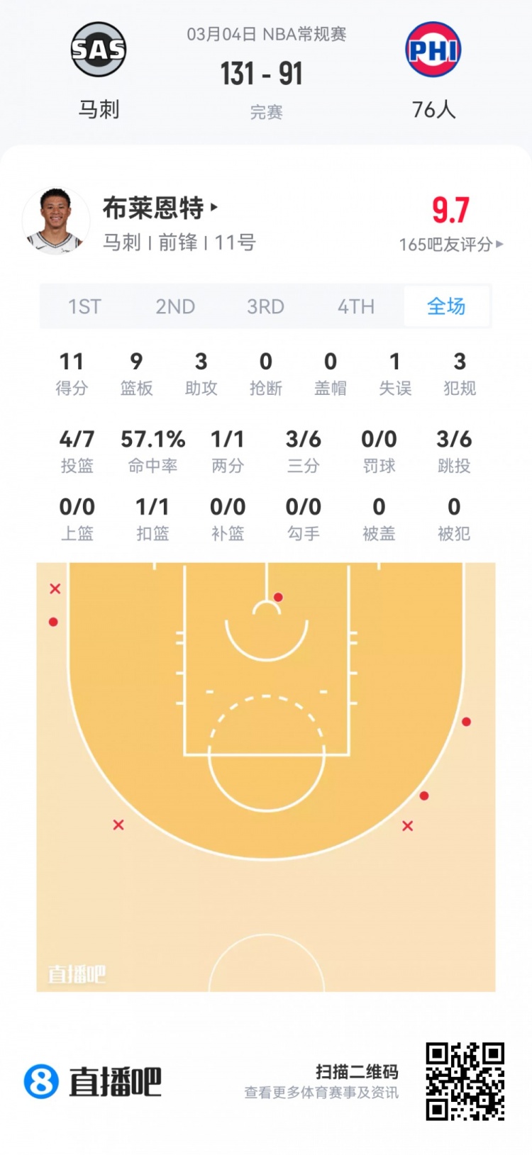 【菜鸟】哈珀22分&amp;11中8 雷诺22分10板2断 克尼佩尔13分&amp;三分7中1