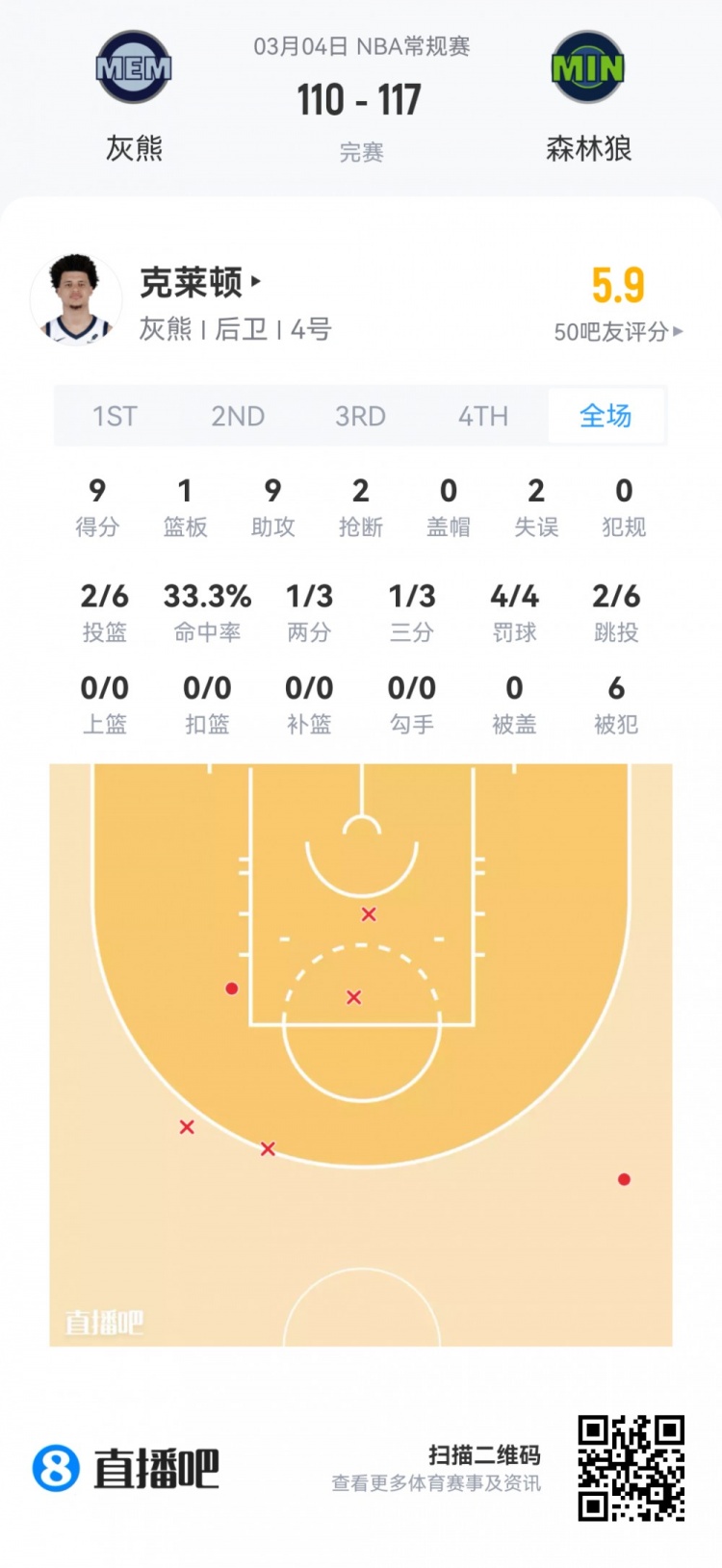 【菜鸟】哈珀22分&amp;11中8 雷诺22分10板2断 克尼佩尔13分&amp;三分7中1