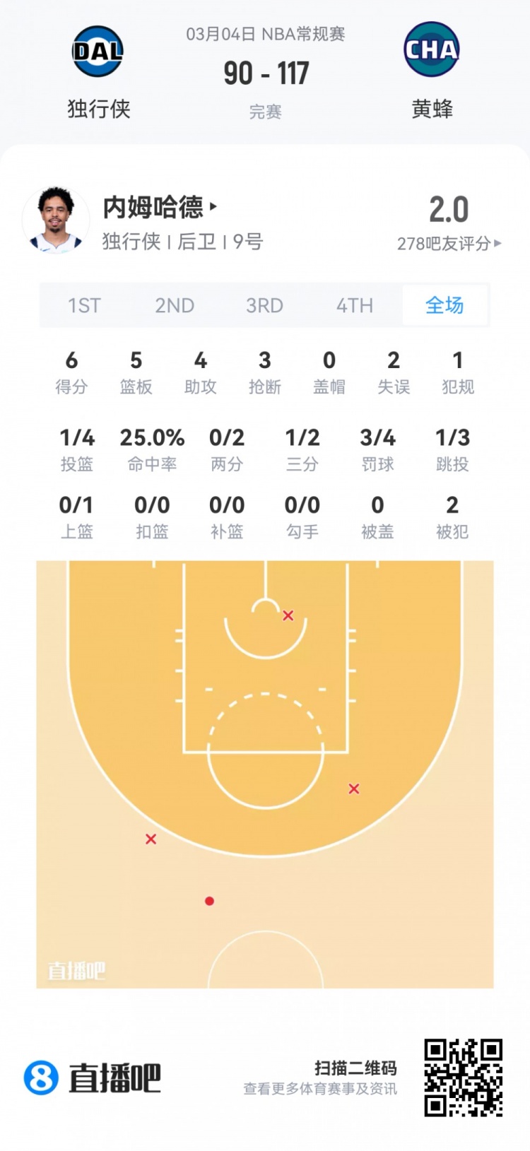 【菜鸟】哈珀22分&amp;11中8 雷诺22分10板2断 克尼佩尔13分&amp;三分7中1