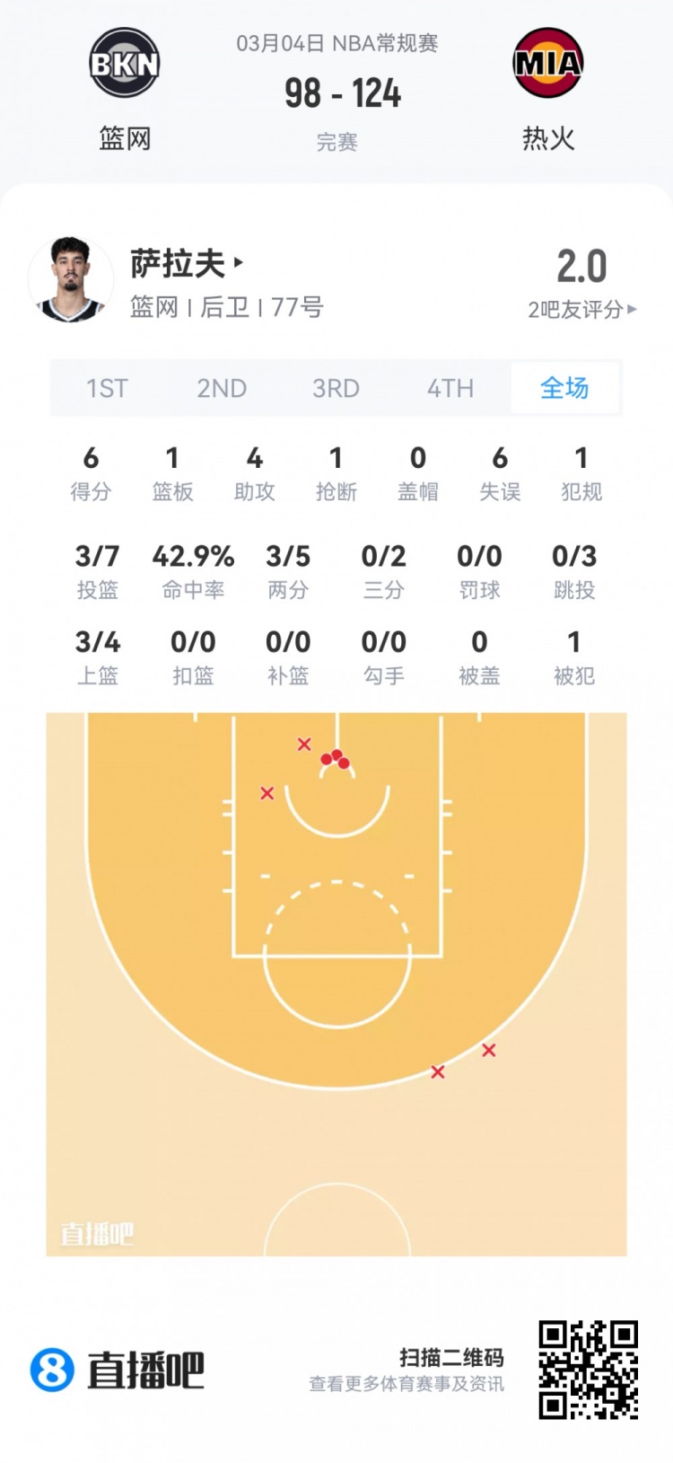 【菜鸟】哈珀22分&amp;11中8 雷诺22分10板2断 克尼佩尔13分&amp;三分7中1