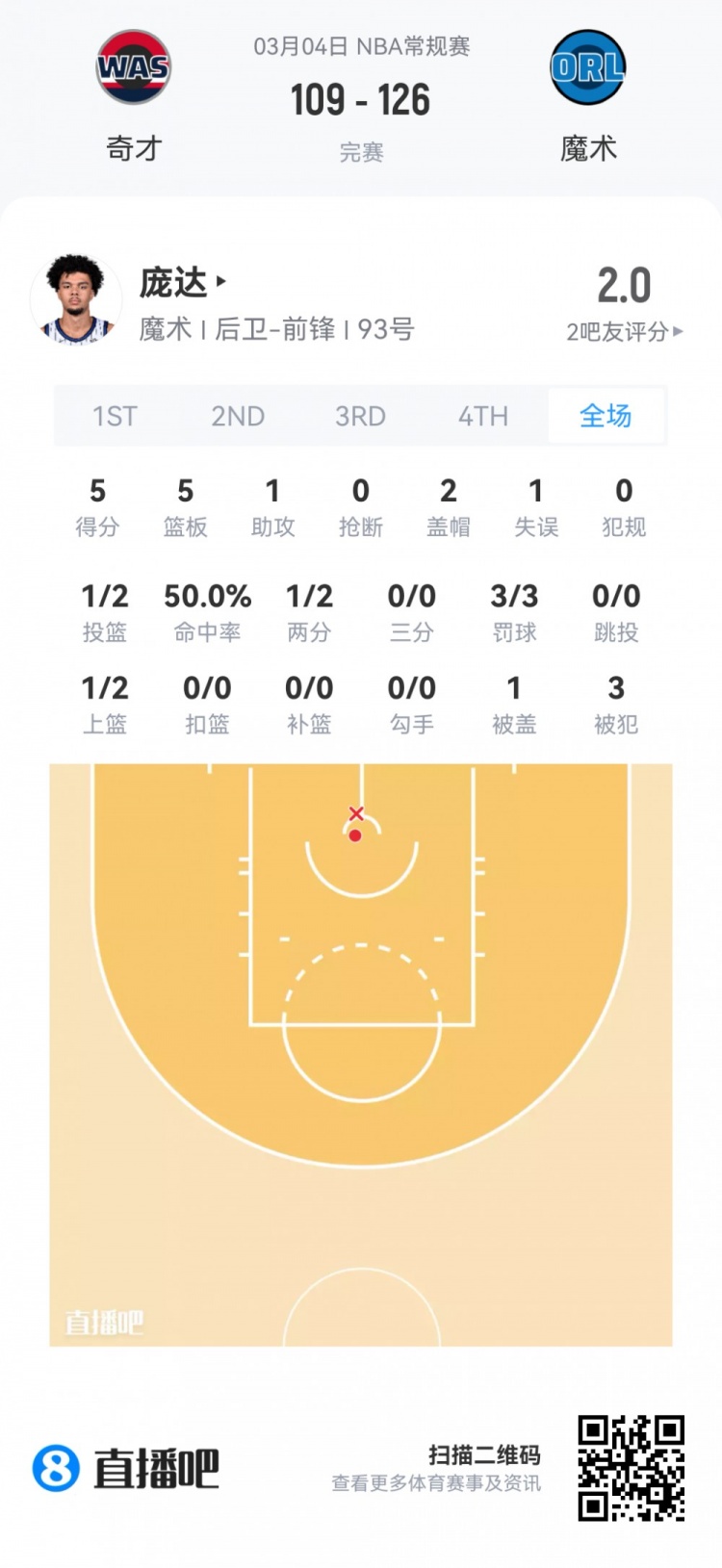 【菜鸟】哈珀22分&amp;11中8 雷诺22分10板2断 克尼佩尔13分&amp;三分7中1