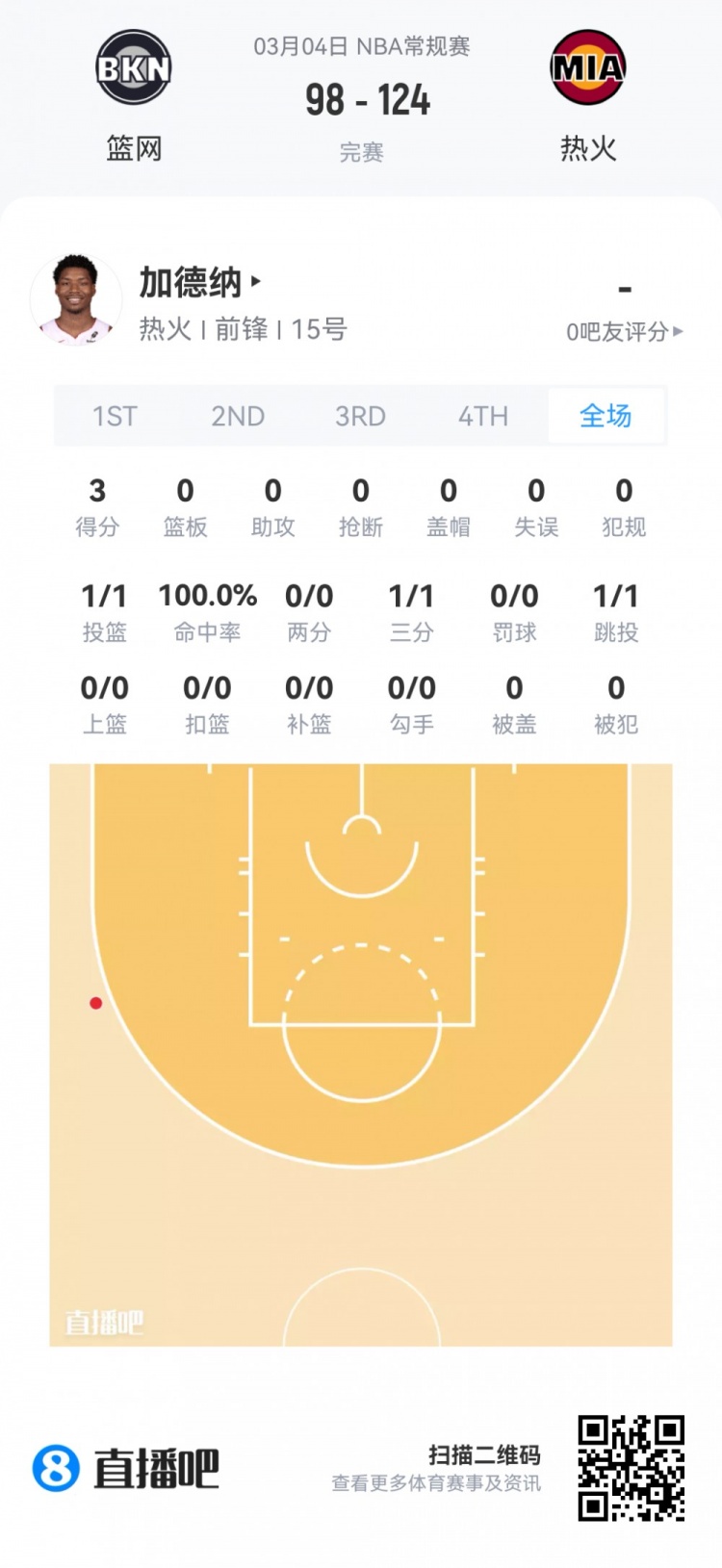 【菜鸟】哈珀22分&amp;11中8 雷诺22分10板2断 克尼佩尔13分&amp;三分7中1