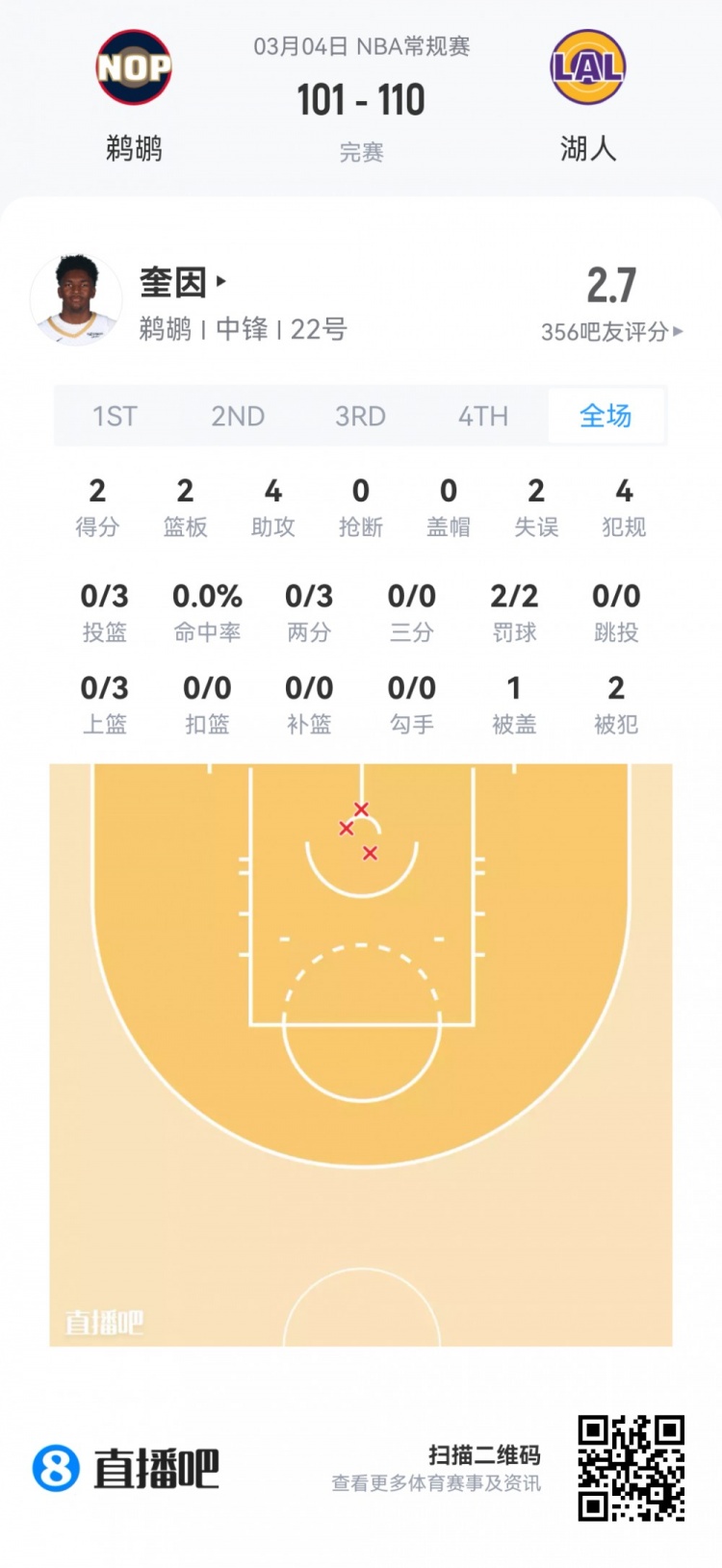 【菜鸟】哈珀22分&amp;11中8 雷诺22分10板2断 克尼佩尔13分&amp;三分7中1