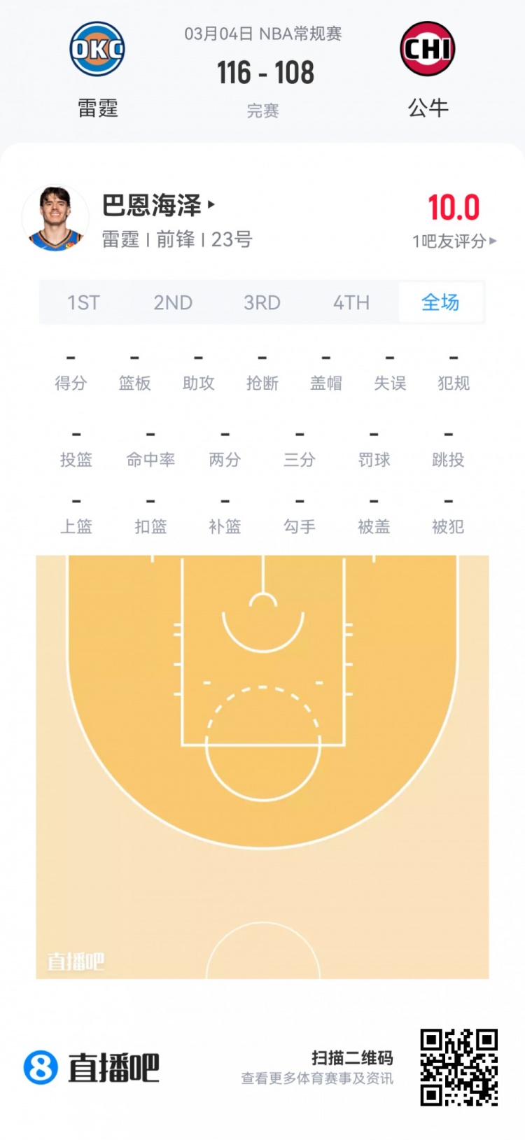 【菜鸟】哈珀22分&amp;11中8 雷诺22分10板2断 克尼佩尔13分&amp;三分7中1