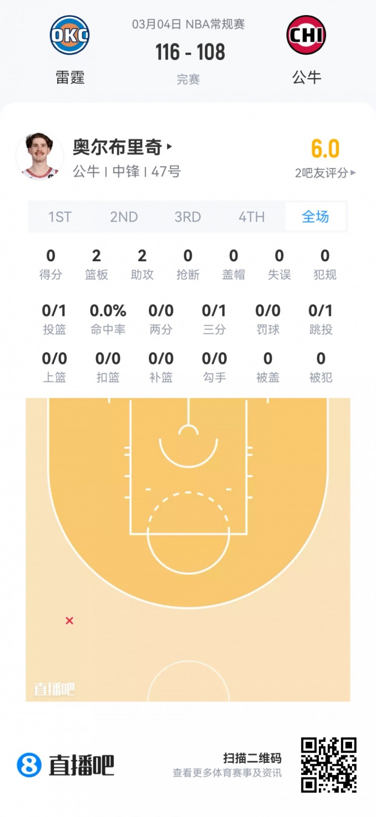 【菜鸟】哈珀22分&amp;11中8 雷诺22分10板2断 克尼佩尔13分&amp;三分7中1