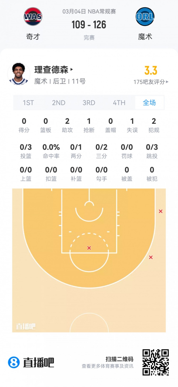 【菜鸟】哈珀22分&amp;11中8 雷诺22分10板2断 克尼佩尔13分&amp;三分7中1