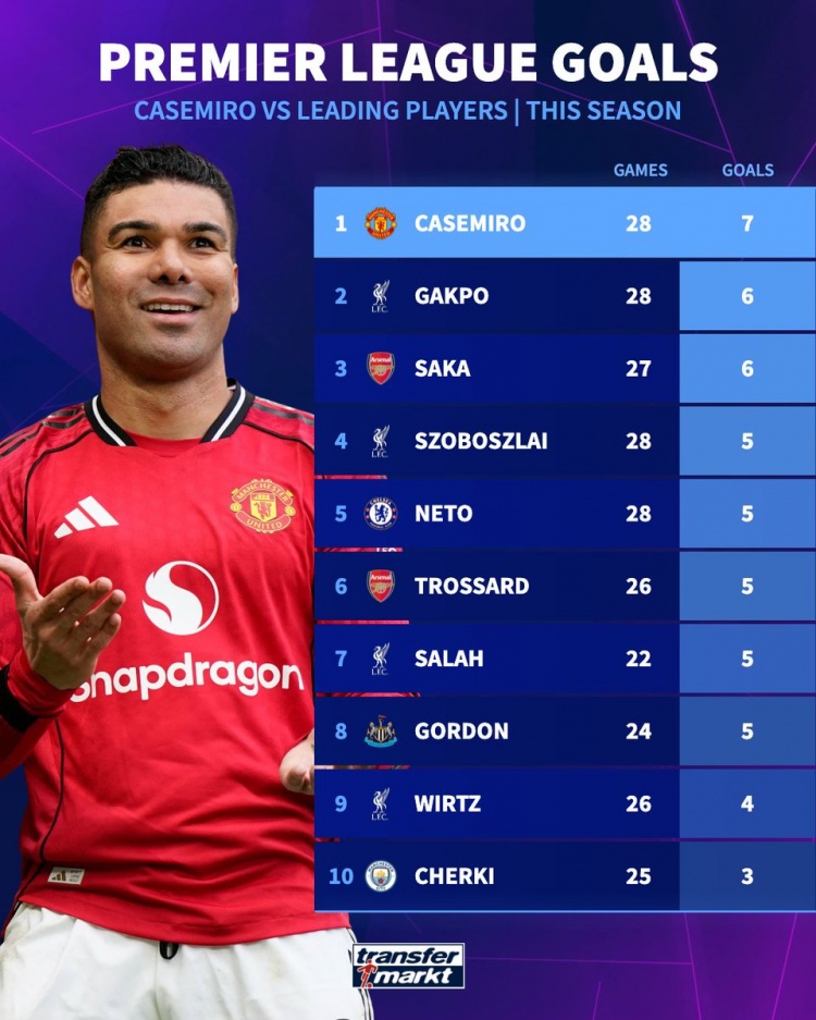 开云登录入口-卡塞米罗本赛季英超打进7球，多于萨卡、萨拉赫、维尔茨等球员